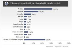 Avstrija vabi z visokimi plačami, Avstralija s številnimi priložnostmi