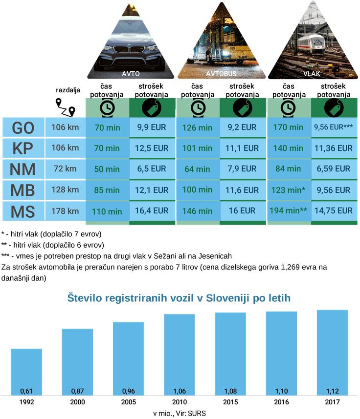 Primerjava stroški javnega prevoza | Foto: Infografika: Marjan Žlogar