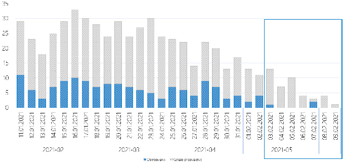 Dnevno število umrlih, pri katerih je bila okužba s SARS-CoV-2 potrjena v 28 dneh pred smrtjo glede na datum smrti med vsemi prebivalci in oskrbovanci. (Podatki v modrem kvadratu na koncu še niso dokončni) | Foto: 