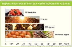 Pol milijona evrov za povečanje potrošnje lokalne hrane