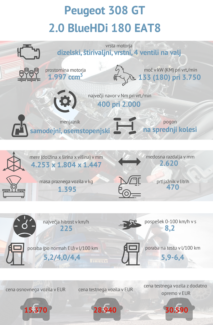 Tehnični podatki Peugeot 308 GT | Foto: Gašper Pirman