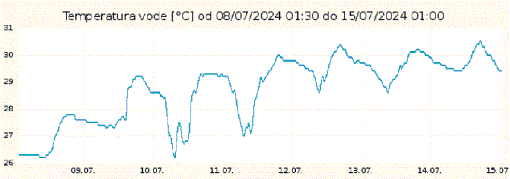 Hitro se vzpenja tudi temperatura morja. Že prejšnji četrtek je morje pri Kopru doseglo okroglih 30 stopinj. Absolutni temperaturni rekord morja pri Kopru so namerili 17. 7. 2010. Morje je takrat imelo 31,1 stopinje Celzija. | Foto: David Florjančič / Meteoinfo Slovenija