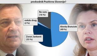 Bi Bratuškova sprejela to, da je prva v državi in druga v stranki?