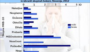 Bolniške odsotnosti: največ jih je v javni upravi 