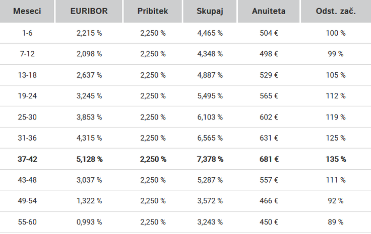 Pri takšni dinamiki referenčne obrestne mere je bila anuiteta v prvi polovici četrtega leta odplačevanja kredita za celih 35 % večja od začetne anuitete, na podlagi katere smo se pravzaprav odločali, ali si kredit lahko privoščimo ali ne. | Foto: NLB d.d.