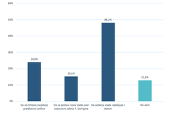 Anketne prevare: Ko je odločna večina za Damijana in hkrati skoraj nihče