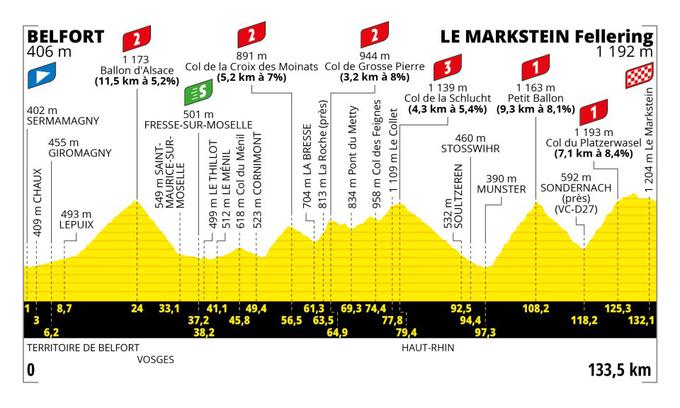 Tour de France 2023, profil 20. etape | Foto: A.S.O.