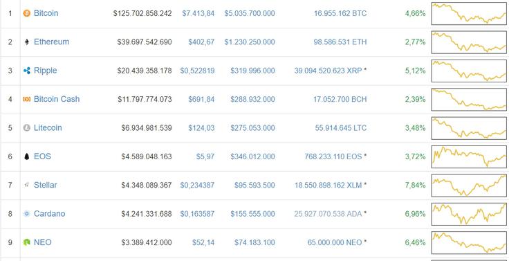 Vodilne kriptovalute so v zadnjih 24 urah sicer znova dosegle rast - bitcoin 4,66-odstotno, ethereum 2,77-odstotno, ripple več kot petodstotno, stellar skoraj osemodstotno.  | Foto: Coinmarketcap.com