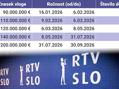 200 milijonov "viškov" iz dolgotrajne oskrbe in reševanje likvidnosti RTV SLO