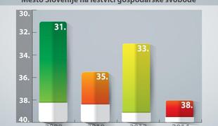 Slovenija padla na lestvici gospodarske svobode