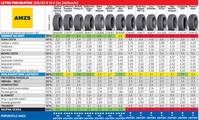 Primerjava najboljših in najslabših pnevmatik s testa evropskih avtomobilskih klubov, ki ga je v Sloveniji predstavila AMZS. | Foto: AMZS