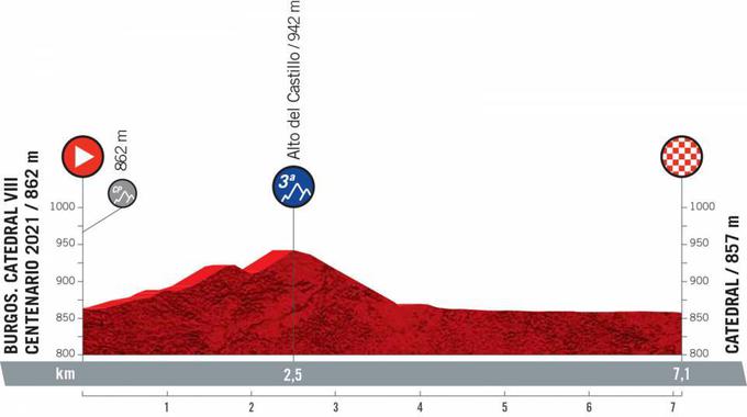 Vuelta 2021 - profili etap | Foto: A.S.O.