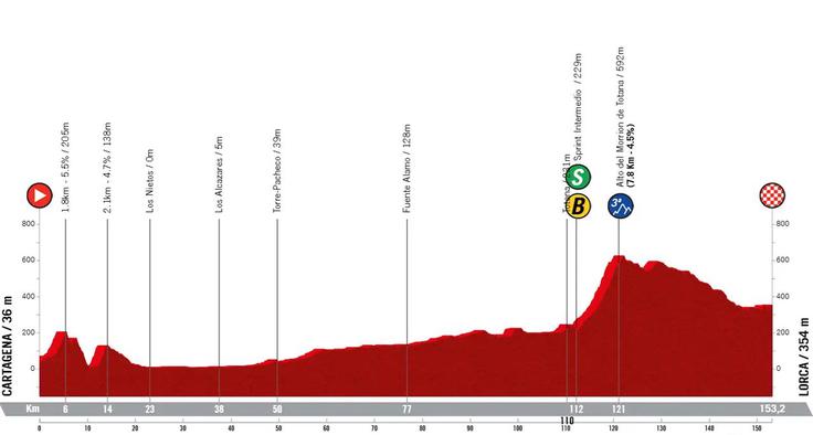 Vuelta 2026, profil 11. etape | Foto: zajem zaslona