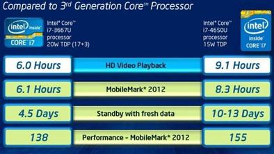 Haswell: Intel je predstavil novo generacijo procesorjev