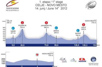 1. etapa: Celje – Novo mesto