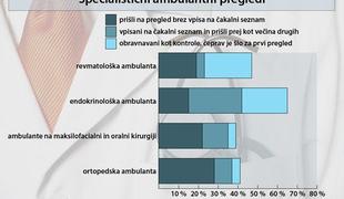 Računsko sodišče: Če poznaš zdravnika, preskočiš čakalno vrsto