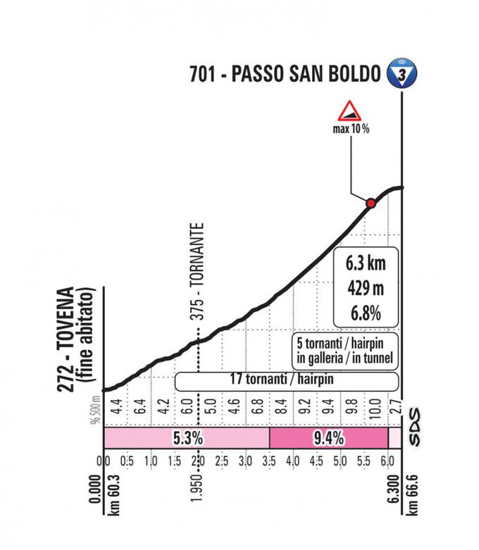 Giro 19. etapa | Foto: Giro/LaPresse