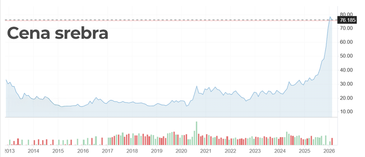 Dolgoročni graf cene srebra razkriva ciklične prehode med obdobji konsolidacije in prebojev. | Foto: Rdeča oranža, d. o. o.