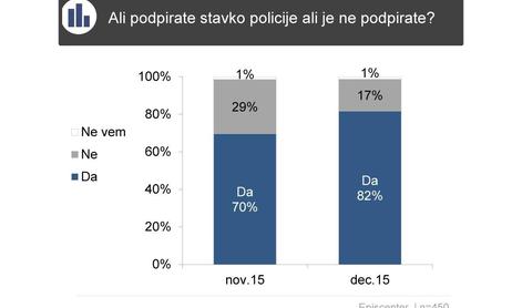 Večina Slovencev podpira stavko policistov