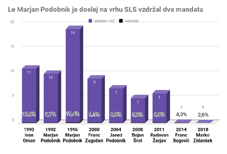 s Iz zgornje grafike je razvidno, kdo so bili dosedanji predsedniki SLS in kako se je stranka odrezala na posameznih državnozborskih volitvah. Ker so rezultati zaokroženi na eno decimalko, se zdi, kot da je stranka v času Franca Bogoviča dosegla 4-odstotni parlamentarni prag, čeprav se je v resnici s 3,95 odstotki glasov uvrstila tik pod prag. Grafika: spletnicasopis.eu | Foto: