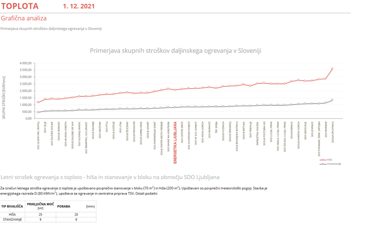 Opomba: upoštevana je zgolj sprememba cene Energetike Ljubljana za december 2021, saj podatkov o morebitnih spremembah cen preostalih sistemov še ni – pri teh je upoštevana zadnja aktualna cena. | Foto: Energetika Ljubljana