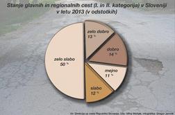 V Sloveniji je že 1.580 kilometrov zelo slabih državnih cest