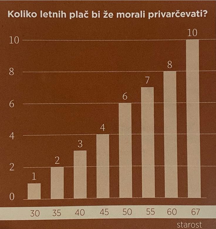 Preverite, kakšni morajo biti vaši prihranki za varno pokojninsko varčevanje.  | Foto: 