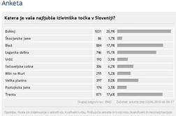 Bohinj je najlubša izletniška točka v Sloveniji