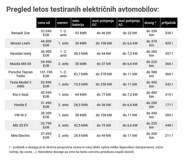 električni avtomobili pregled | Foto: 