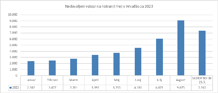 V obdobju od 1. januarja do vključno 25. septembra 2023 je Policija zabeležila 41.850 nedovoljenih vstopov iz Hrvaške (15.036 primerjalno v 2022). | Foto: generalna policijska uprava