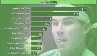 Med prvimi desetimi se obračajo milijoni