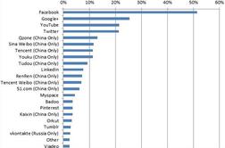 Facebook z milijardo daleč pred vsemi, Twitter šele četrti