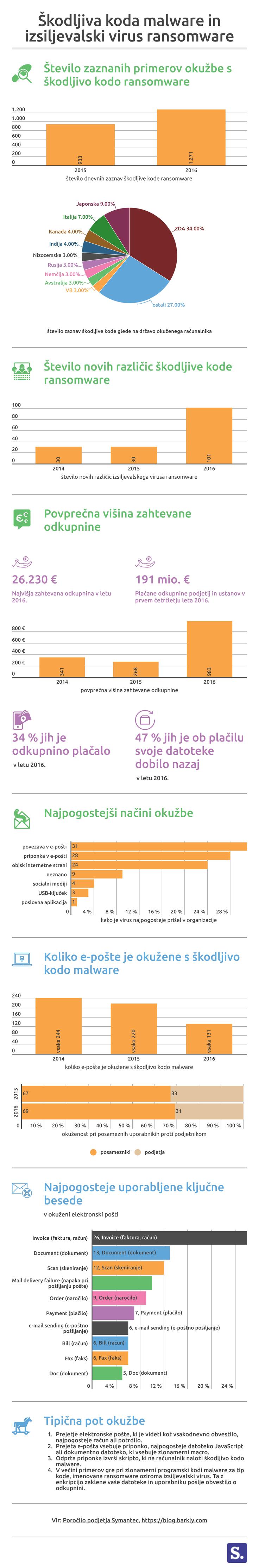 Škodljiva koda ransomware 2 | Foto: Marjan Žlogar