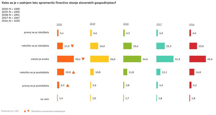 Slabšanje povprečne finančne slike slovenskega prebivalstva bi letos vsaj delno gotovo lahko pripisali pandemiji.
 | Foto: Mastercard