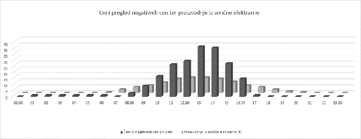Iz grafičnega prikaza je jasno razvidno, da se negativne borzne cene pojavljajo v urah najvišje proizvodnje iz sončne elektrarne. | Foto: NGEN D.O.O.