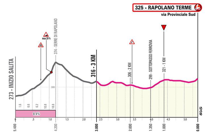 zadnji km 6. etape Giro 2024 | Foto: 