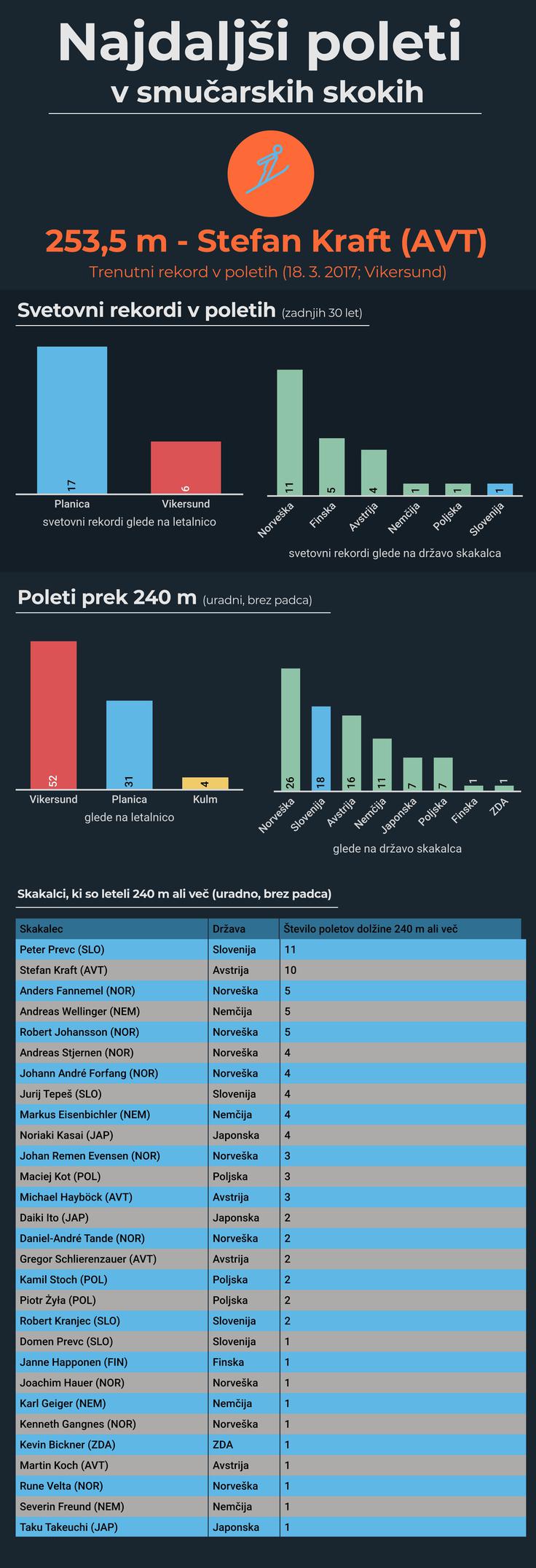 Vikersund Planica rekord | Foto: Infografika: Marjan Žlogar