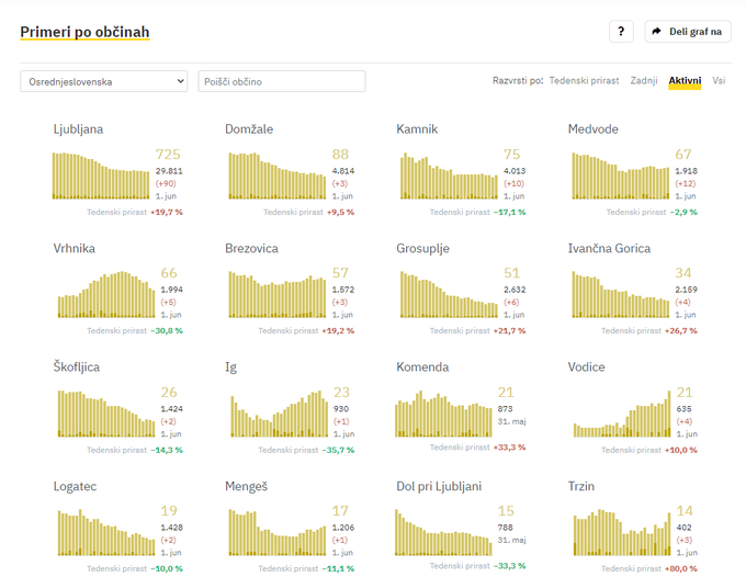 Primeri po občinah v osrednjeslovenski regiji.  | Foto: Sledilnik za covid-19