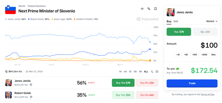Predsednik SDS Janez Janša ima po mnenju uporabnikov stavnice Polymarket najboljše možnosti, da postane naslednji predsednik vlade Republike Slovenije. Kdor bi nanj stavil sto dolarjev oziroma dobrih 86 evrov, bi prejel nekaj več kot 149 evrov izkupička, če bi Janša nato res sestavil vlado. Stava na Roberta Goloba v primeru, da ostane predsednik vlade, ob enakem vplačilu prinaša okrog 247 evrov. | Foto: Posnetek  zaslona