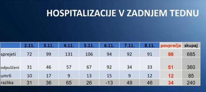 Število bolnikov v bolnišnicah raste.  | Foto: Ministrstvo za zdravje