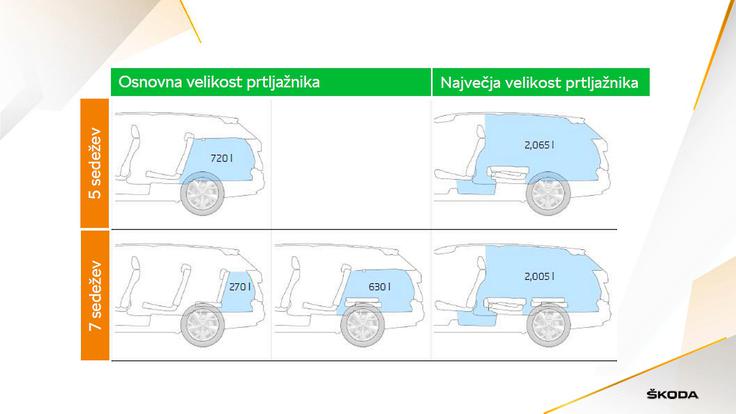 Škoda kodiaq - predstavitev dimenzij, asistenčnih sistemov in novosti | Foto: Škoda