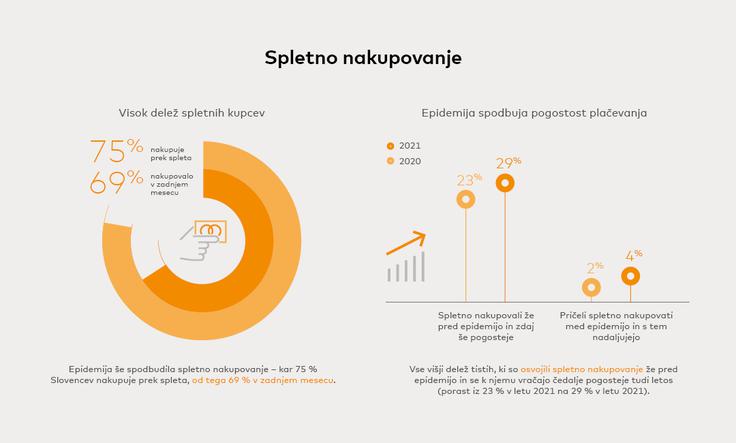 Spletno nakupovanje tudi v Sloveniji (in gotovo vsaj malo zaradi pandemije) postaja vedno bolj priljubljeno. | Foto: Masterindex