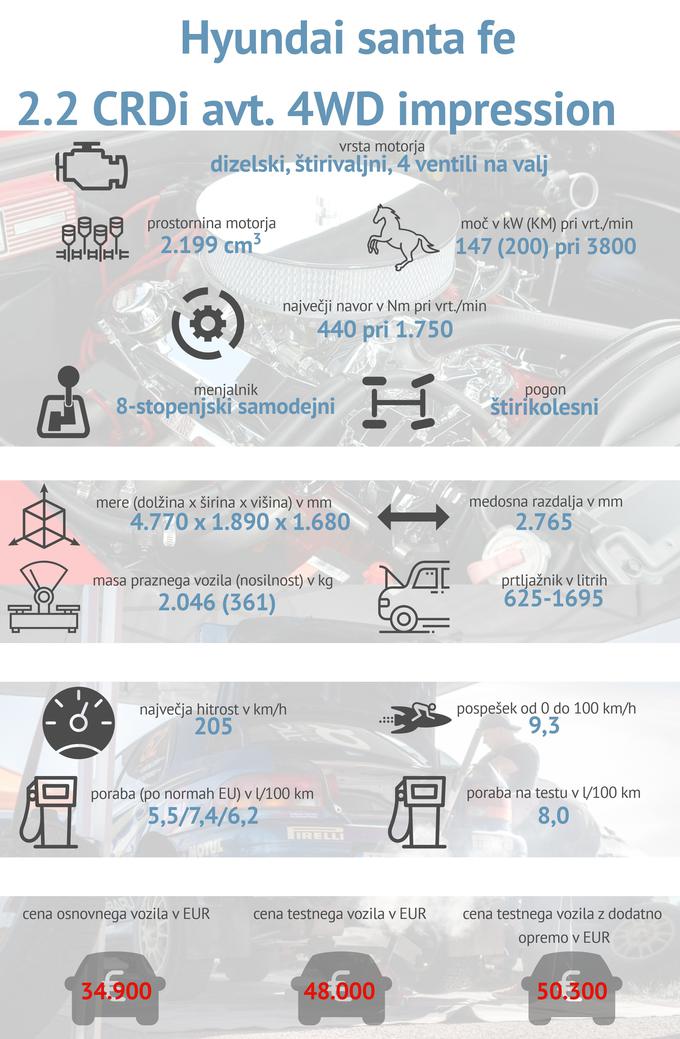Testni podatki hyundai santa fe | Foto: Gašper Pirman