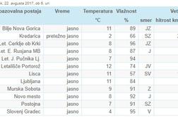 Poglejte, kje v Sloveniji je bilo danes zjutraj najhladneje