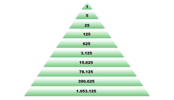 Prikaz piramidne sheme, pri kateri bi vsak član rekrutiral pet nadaljnjih članov, ti novih pet članov in tako dalje. Po devetih krogih (od prve osebe na vrhu) bi bilo v piramidni shemi že skoraj toliko ljudi, koliko je prebivalcev Slovenije.  | Foto: Shutterstock