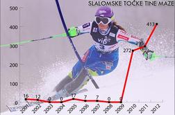 Tina Maze pred drugim odgovorom