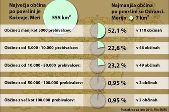 Največja občina 80-krat večja od najmanjše