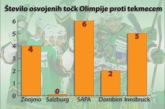 Dosedanji izkupiček Olimpije ne prinaša končnice