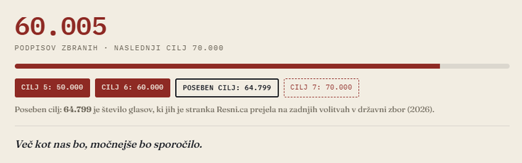 Števec zbranih podpisov na spletni strani stevogohome.si. | Foto: Posnetek  zaslona