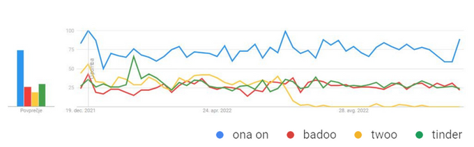 VIR: (Google Trends, podatki v živo): ona on, badoo, twoo, tinder - Razišči - Google Trendi | Foto: 